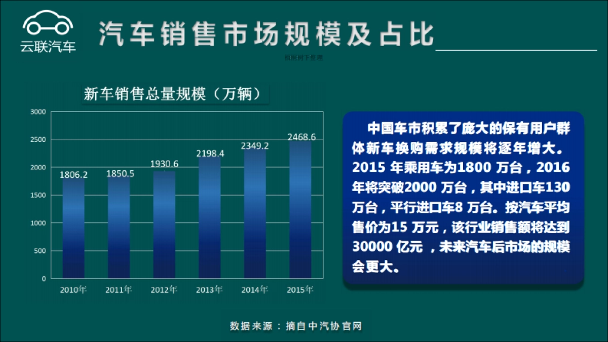 云联汽车-整车销售产业链垂直交易平台商业计划书_第6页