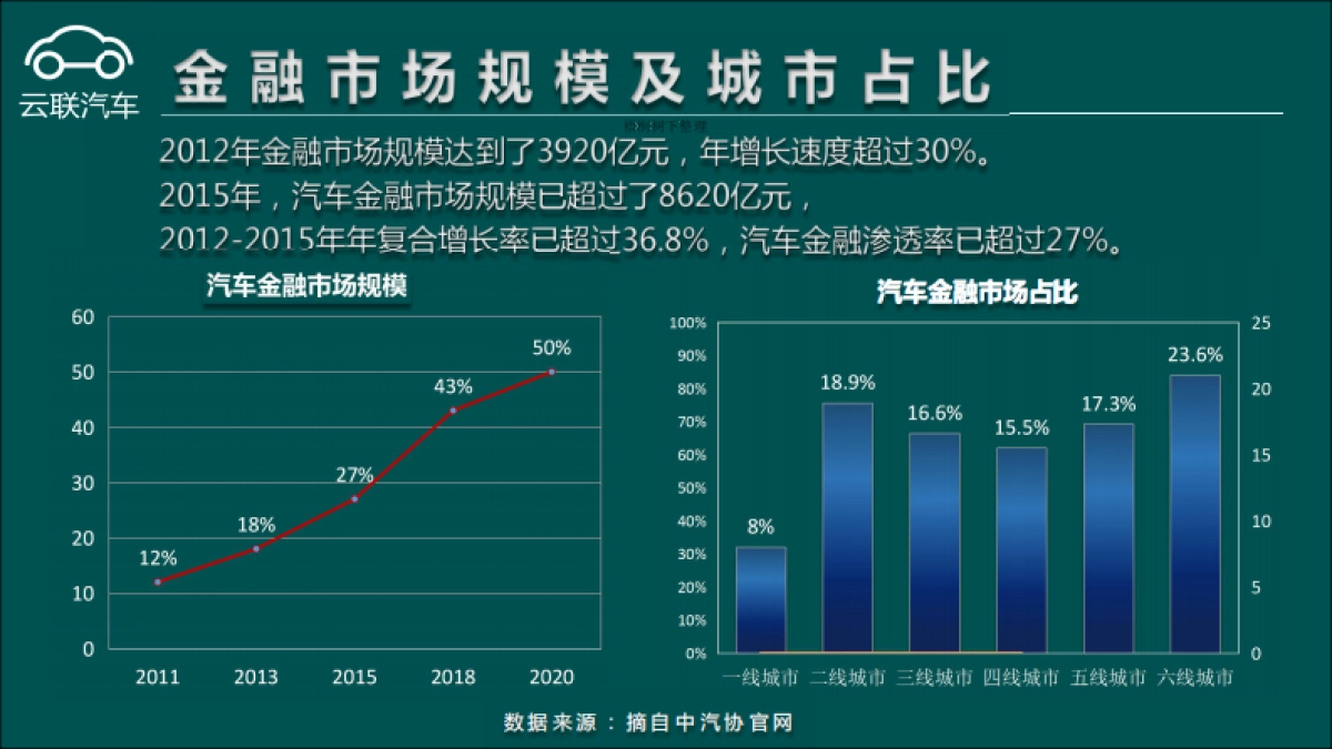 云联汽车-整车销售产业链垂直交易平台商业计划书_第7页
