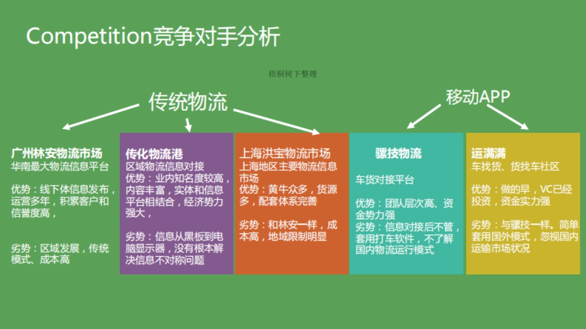 战鹰网络 物流信息共享 商业计划书_第10页