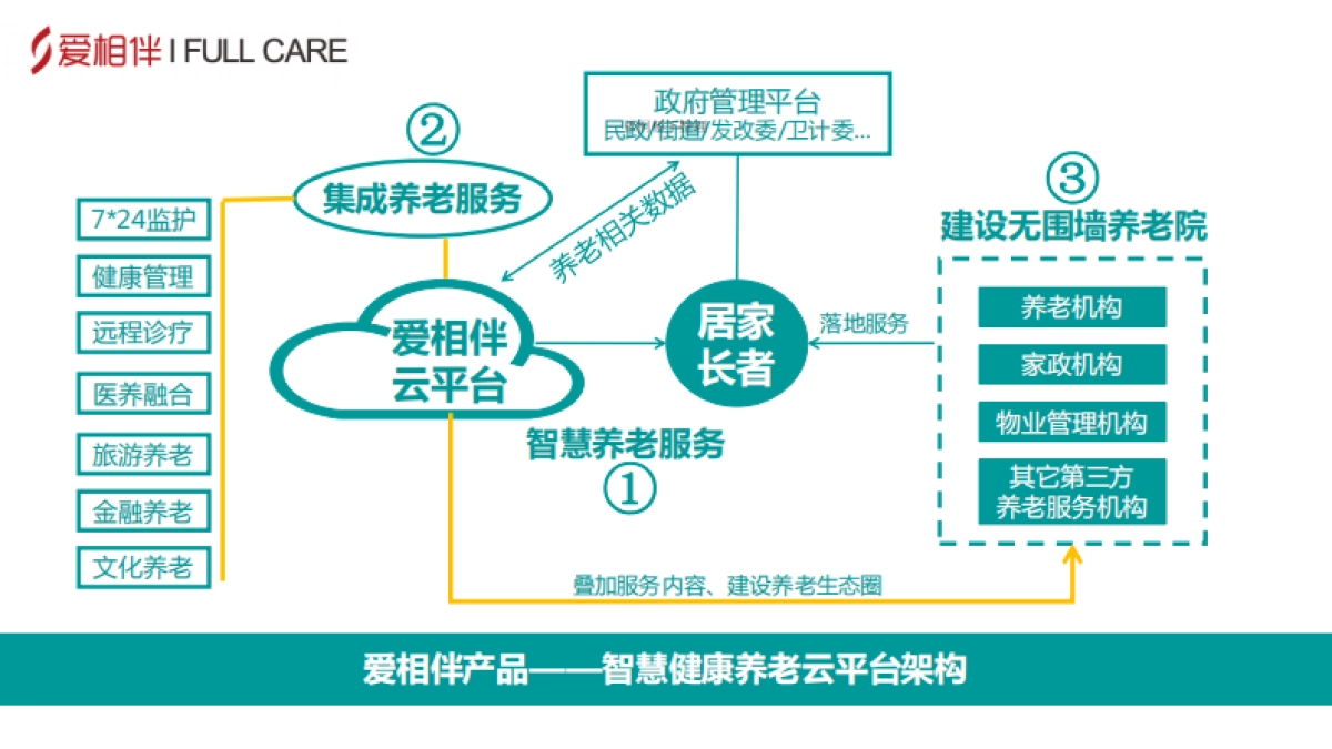 智慧健康养老云平台商业计划书_第9页