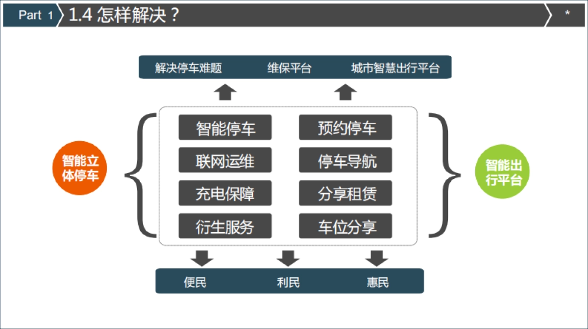 智能停车--傲泊智能停车商业计划书_第7页