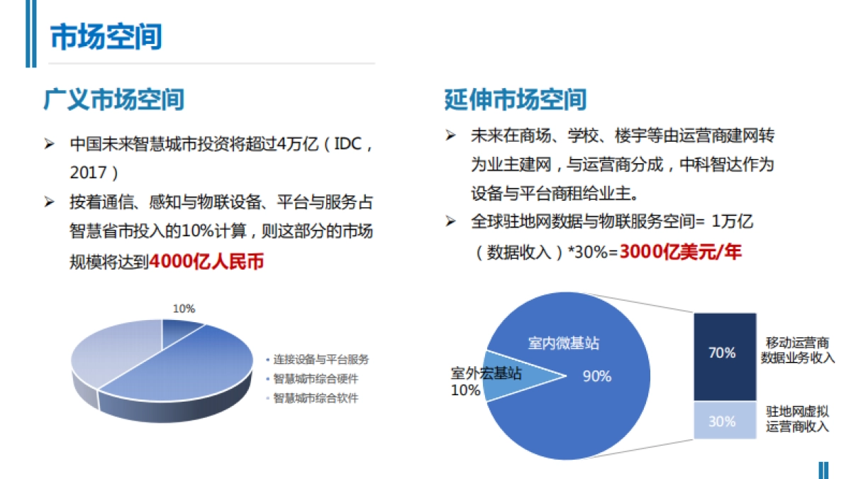 智能移动网络--中科智达.商业计划书_第4页