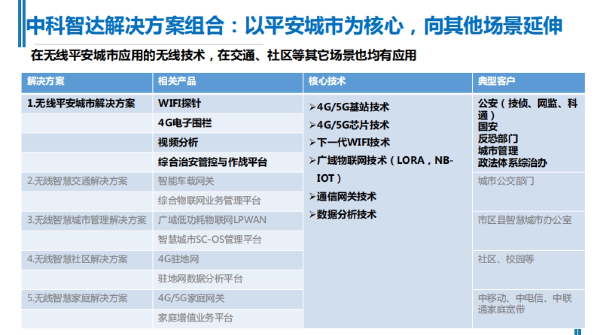 智能移动网络--中科智达.商业计划书_第7页
