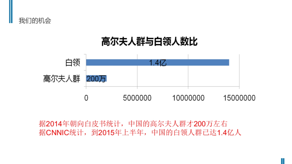 乐学高尔夫商业计划书－深圳_第6页
