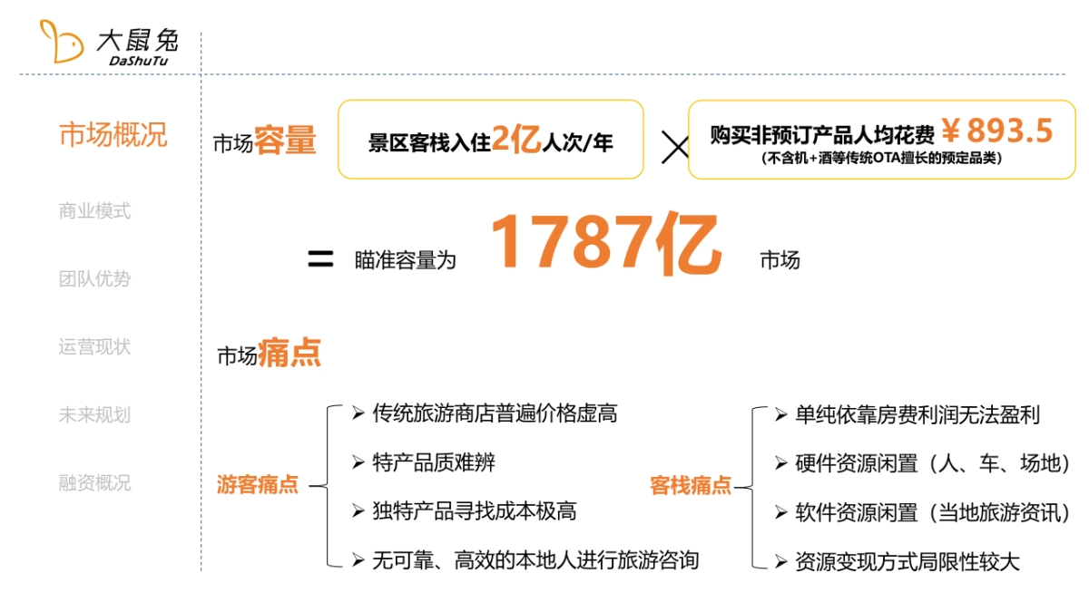 民宿、客栈目的地旅游电商平台商业计划书_第2页