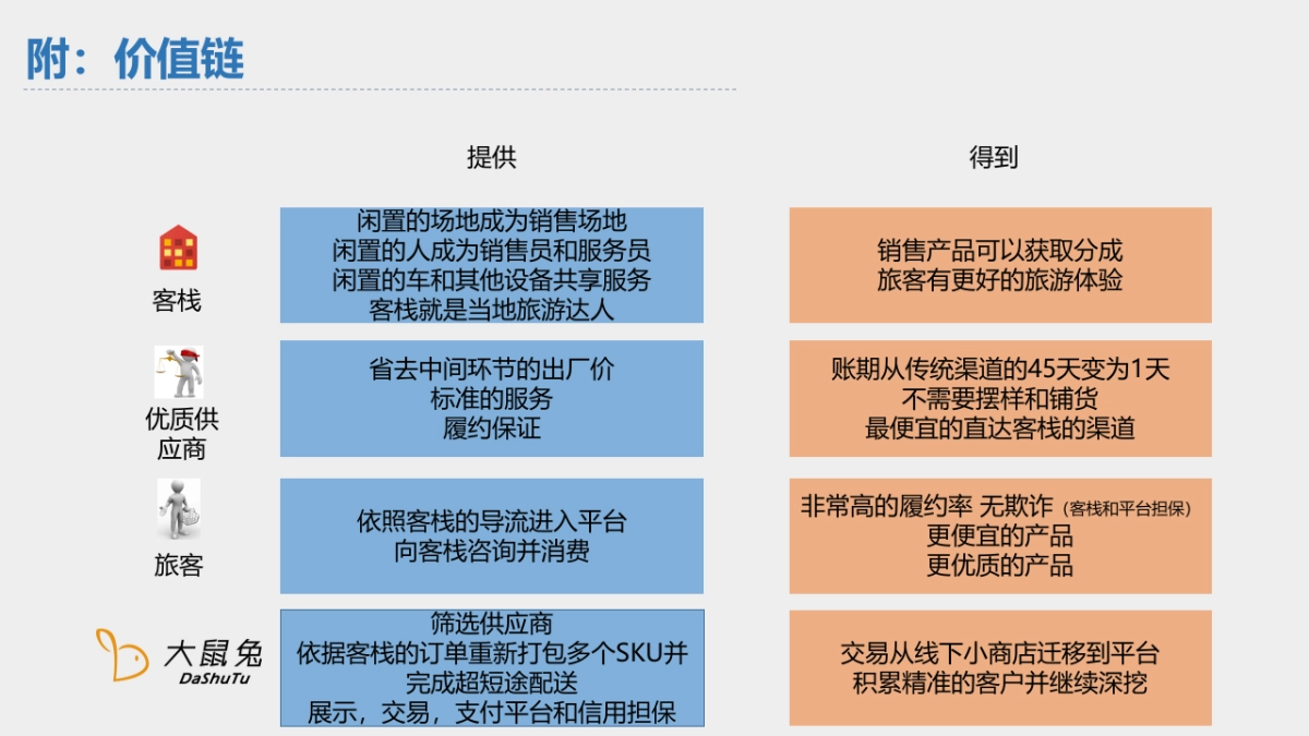 民宿、客栈目的地旅游电商平台商业计划书_第8页
