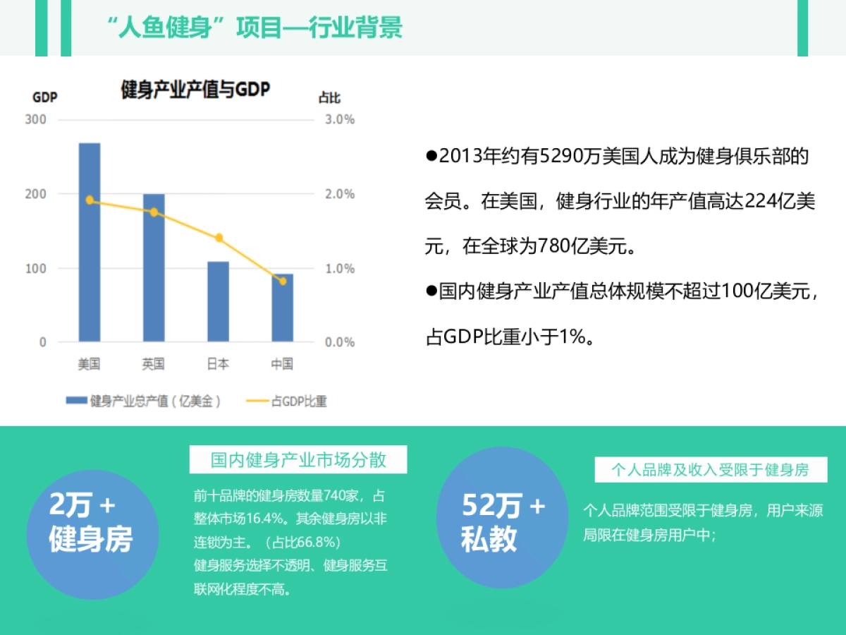 人鱼健身商业计划书_第3页