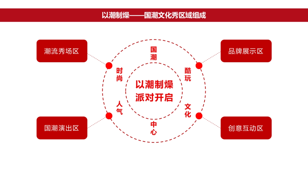 商业广场国潮文化秀_第7页
