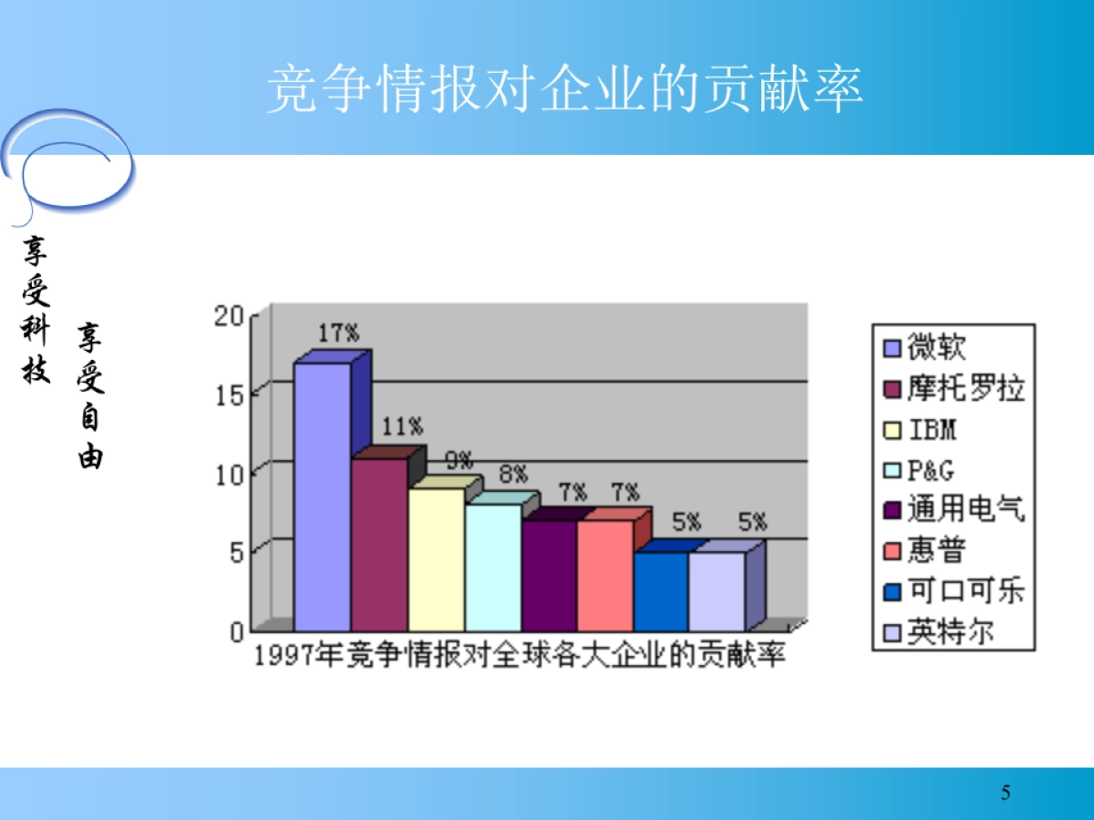 ××信息科技有限公司商业计划书_第5页