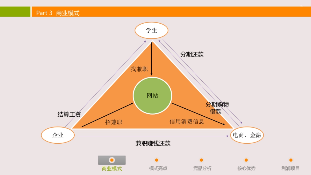 高校兼职电商金融三位一体移动互联网平台商业计划书_第5页
