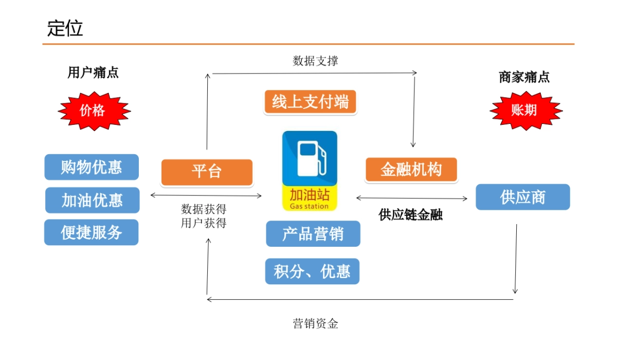 供应链金融商业计划_第2页