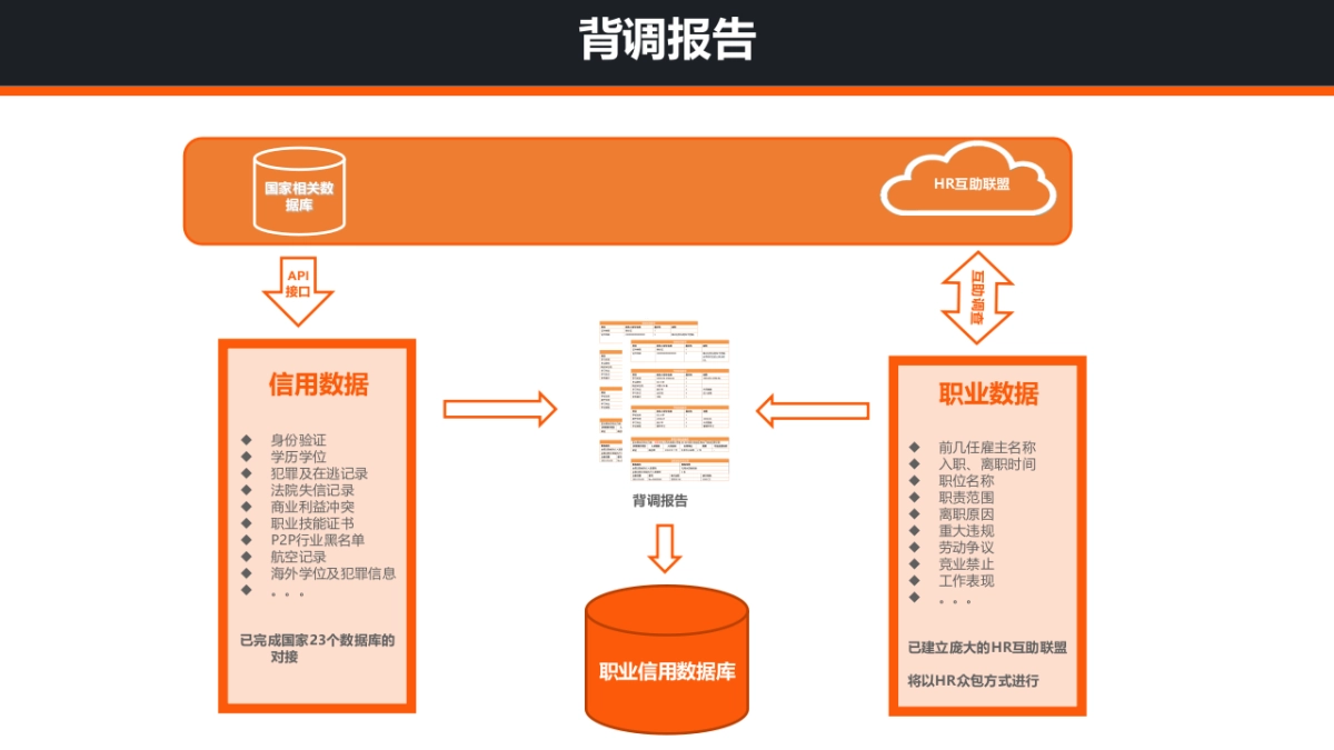 互推-由背景调查切入的HR互助共享平台商业计划书_第5页