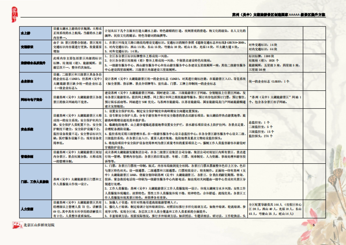 江苏苏州吴中太湖旅游景区A提升方案北京江山多娇规划院_第6页