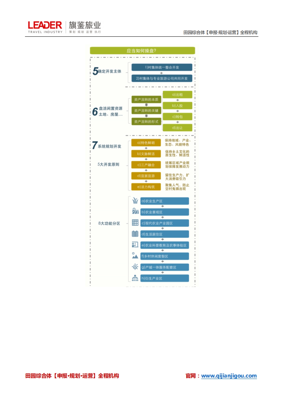 [文旅-美丽乡村]【操盘指南】乡村项目实施流程_第2页