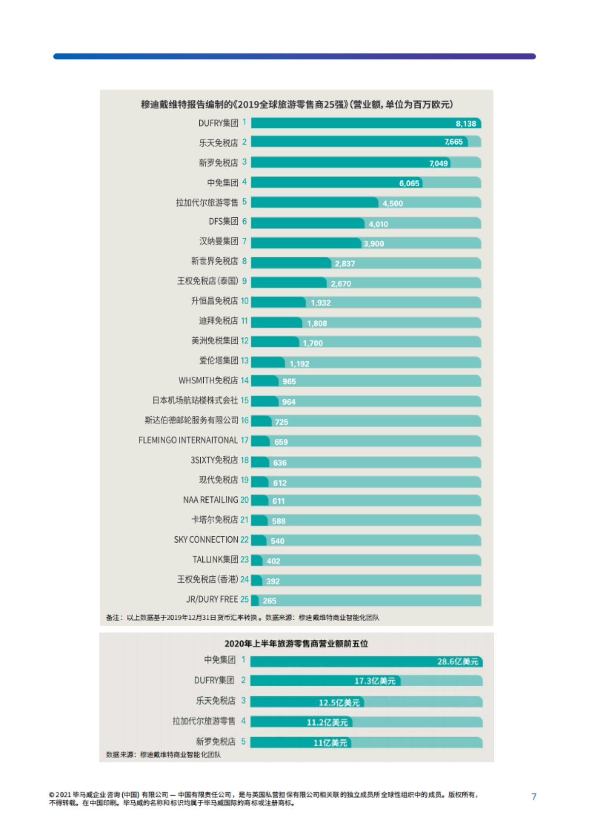 毕马威-海南自贸港旅游零售市场_第8页