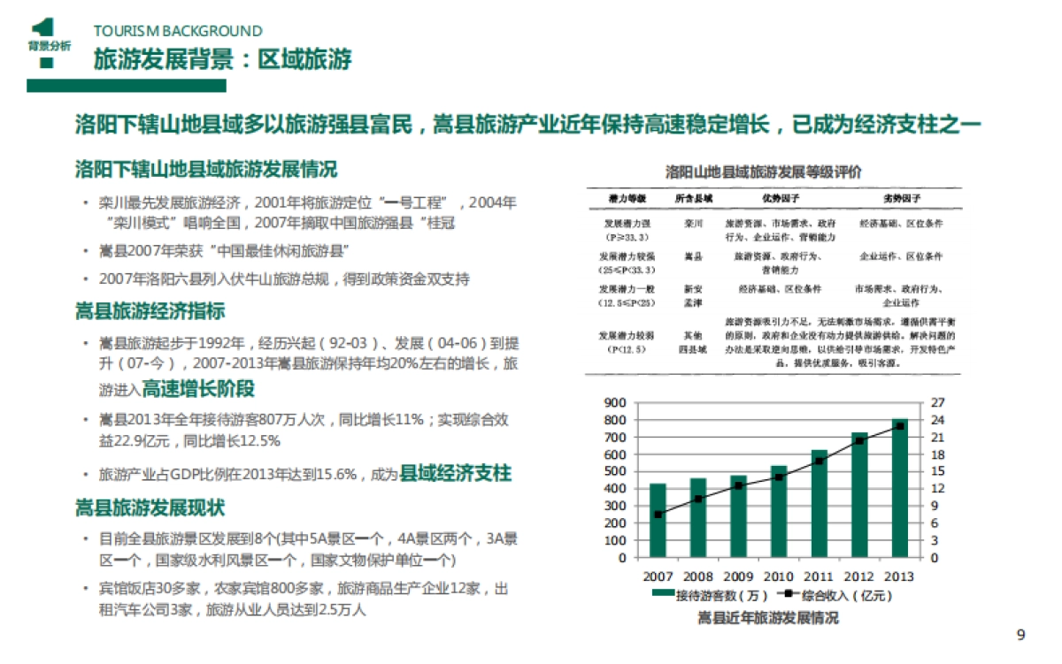 大白于山国家旅游度假区整体开发方案_第9页