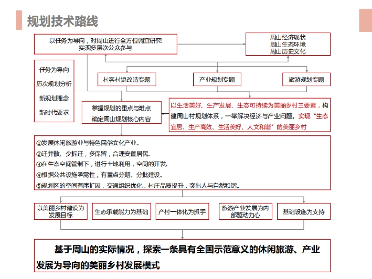 登封市大冶镇美丽乡村规划（重大院）_第5页
