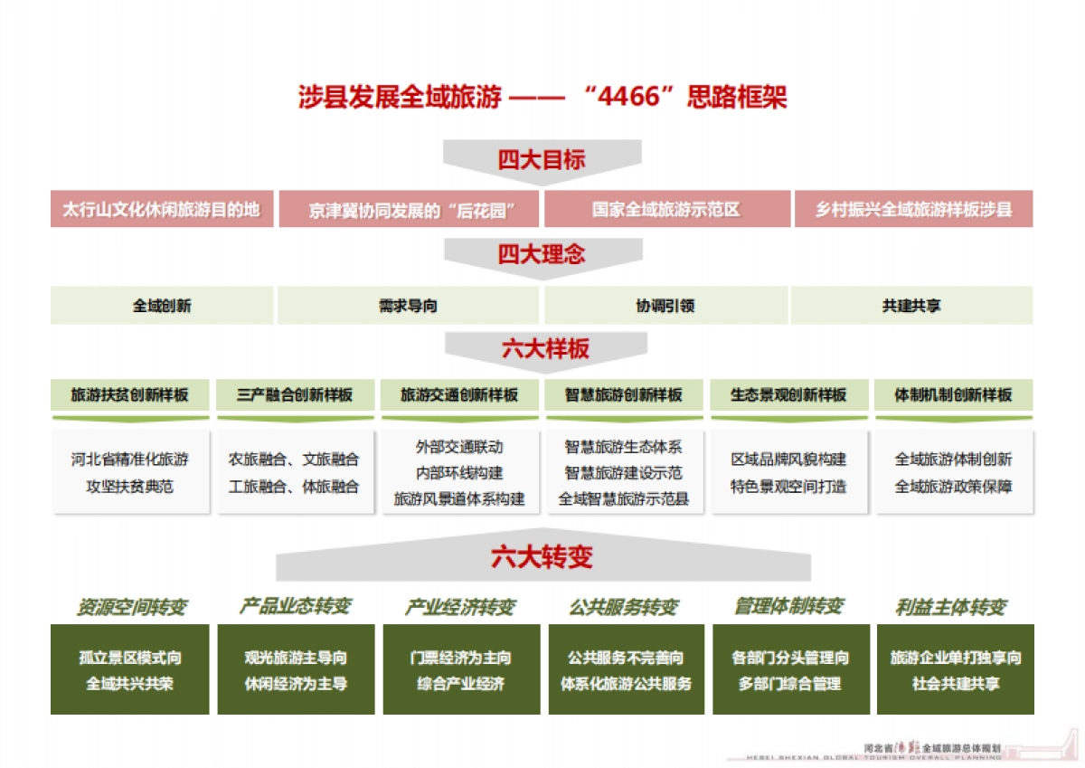 河北涉县全域旅游发展总体规划（大地风景）_第5页