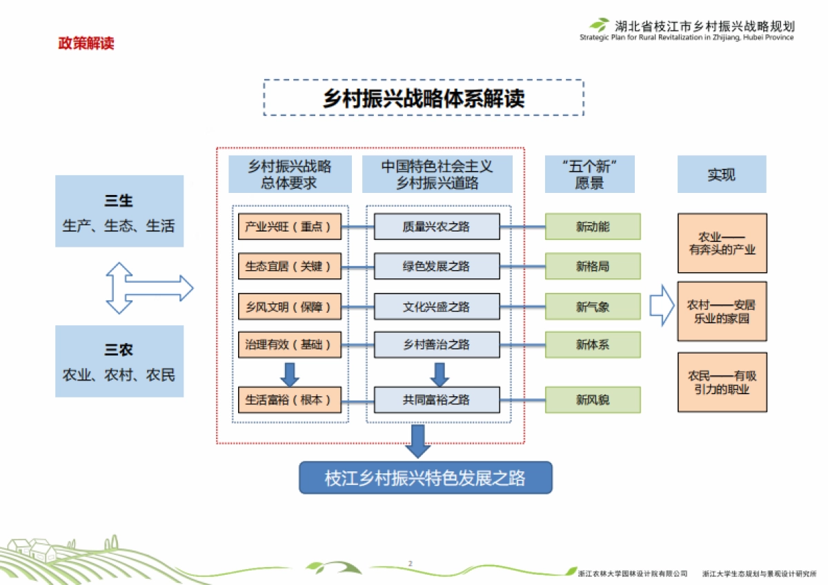 湖北省枝江市乡村振兴战略规划（浙农林大）_第5页