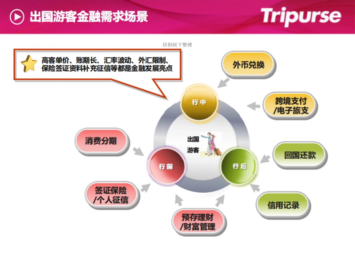 互联网旅游金融服务_第3页