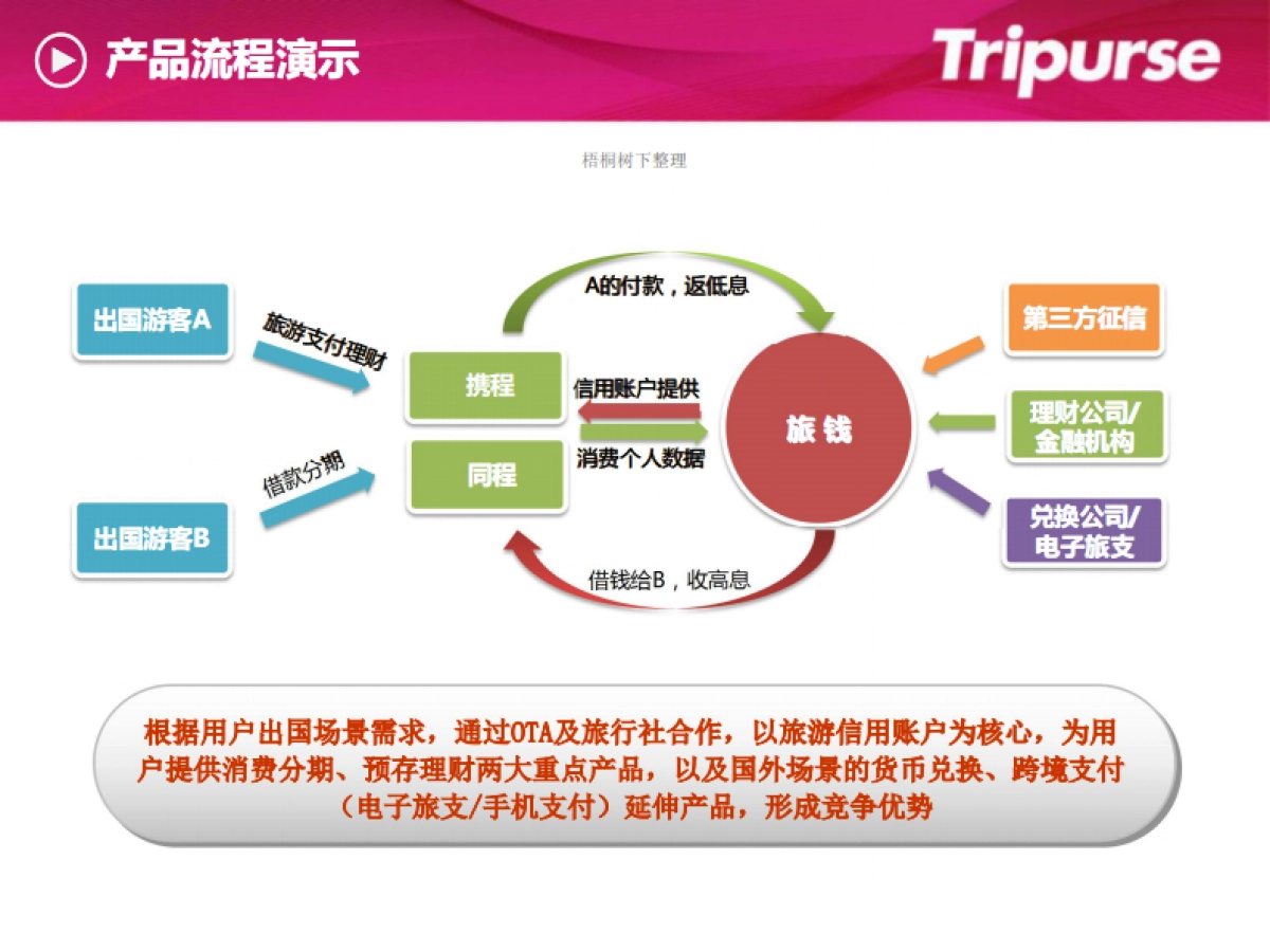 互联网旅游金融服务_第4页