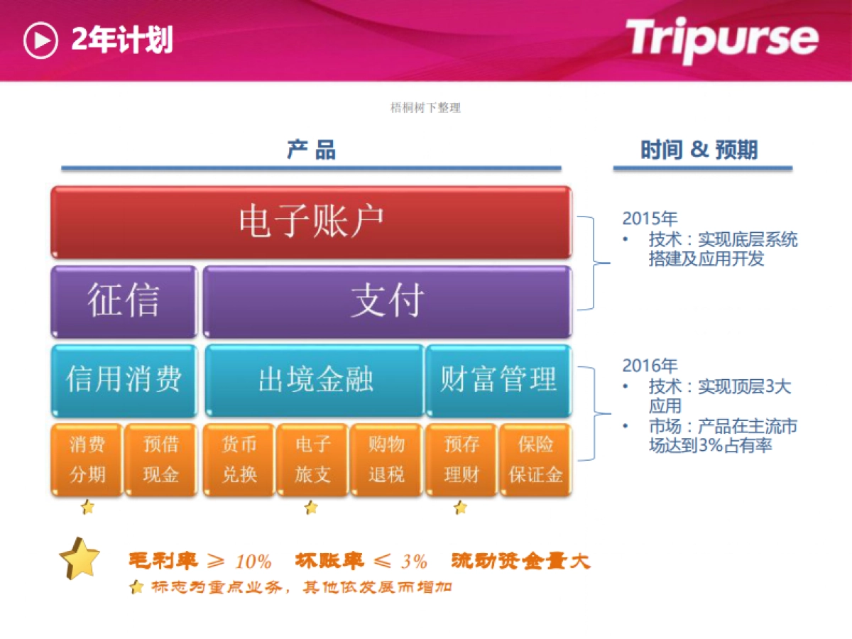互联网旅游金融服务_第7页