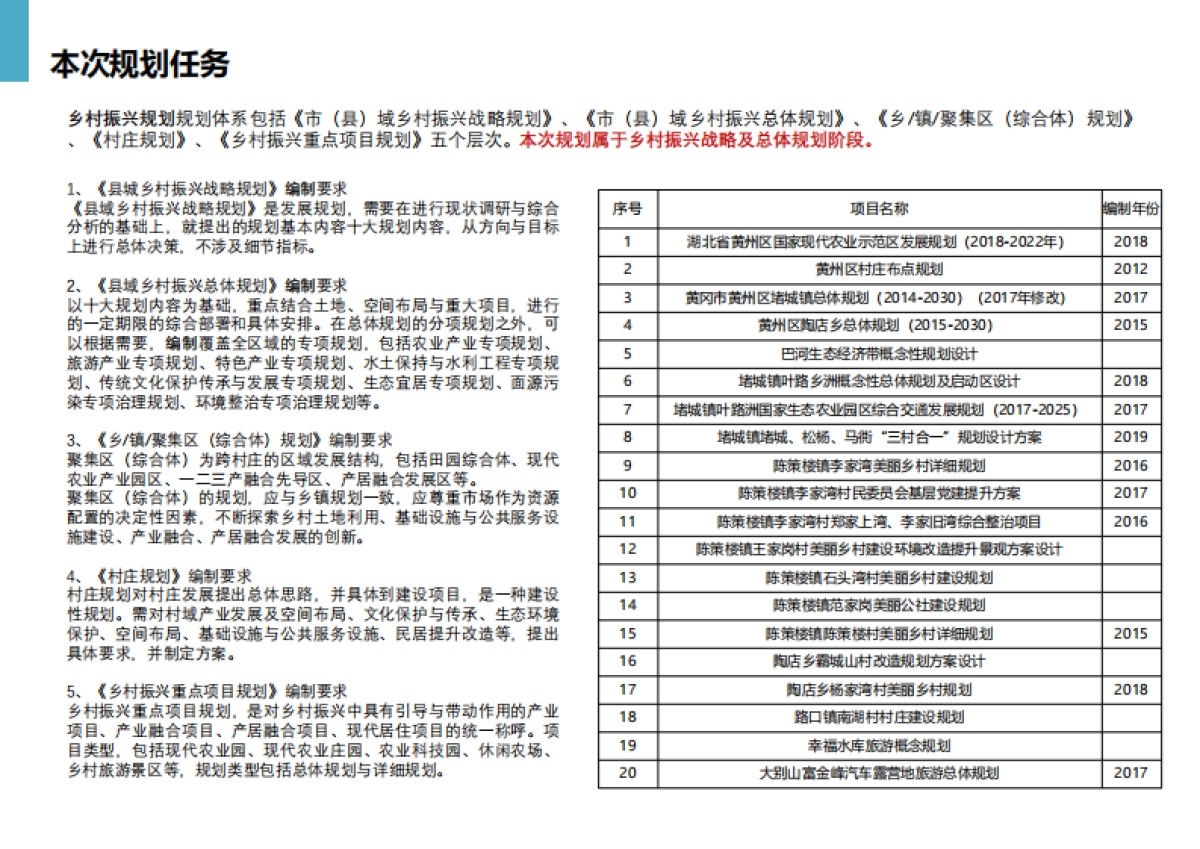 黄冈市州区乡村振兴规划_第2页