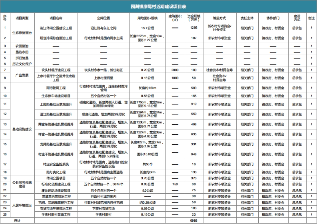 惠州市博罗县园洲镇廖尾村(2020-2035)(国土空间规划型)_第5页