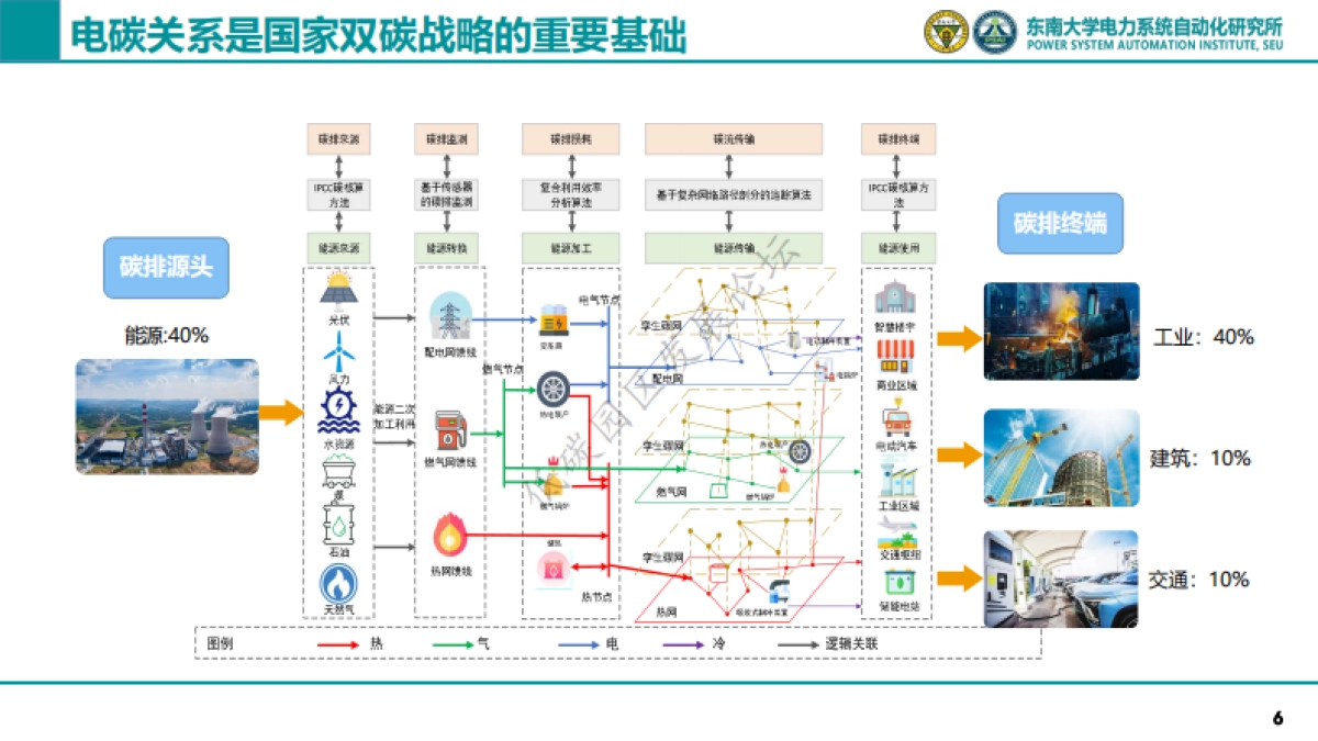 基于电碳量化关系的低碳园区建设探索-东南大学_第7页