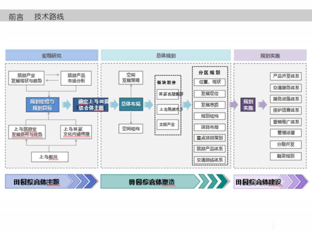 青岛上北桃源水乡田园综合体总体规划_第8页