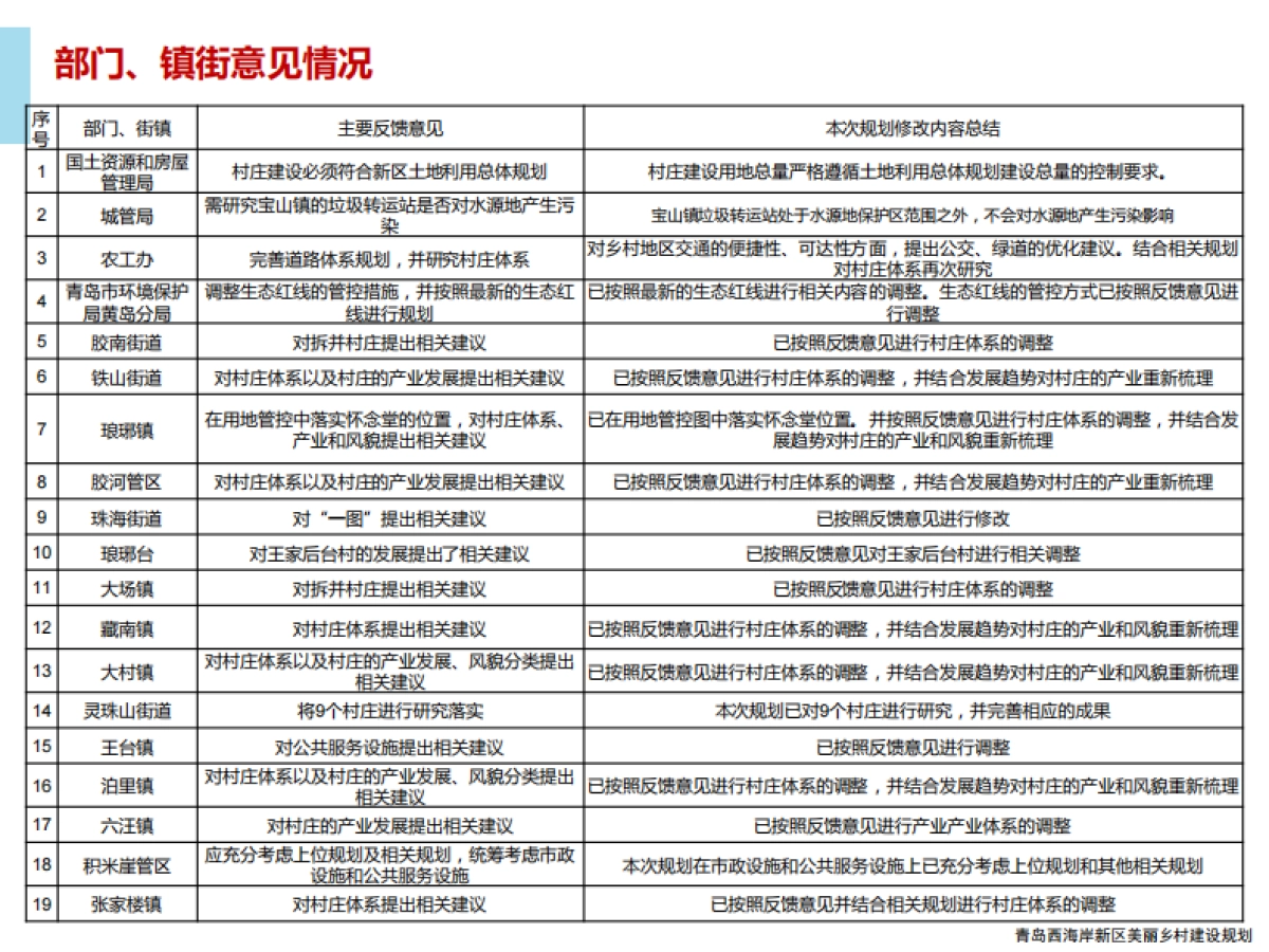 青岛西海岸新区乡村振兴建设规划(同济)_第7页
