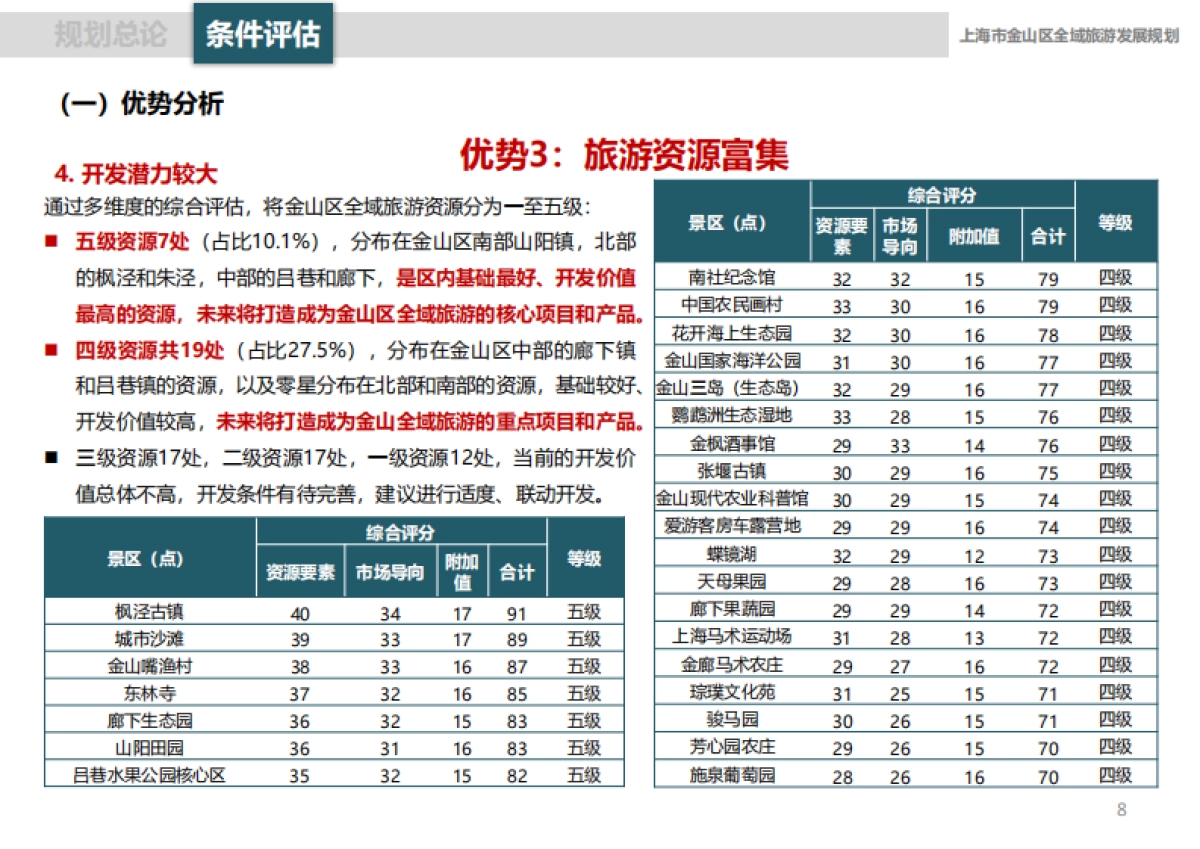 上海金山区全域旅游规划汇报精简版（华东师大）_第8页