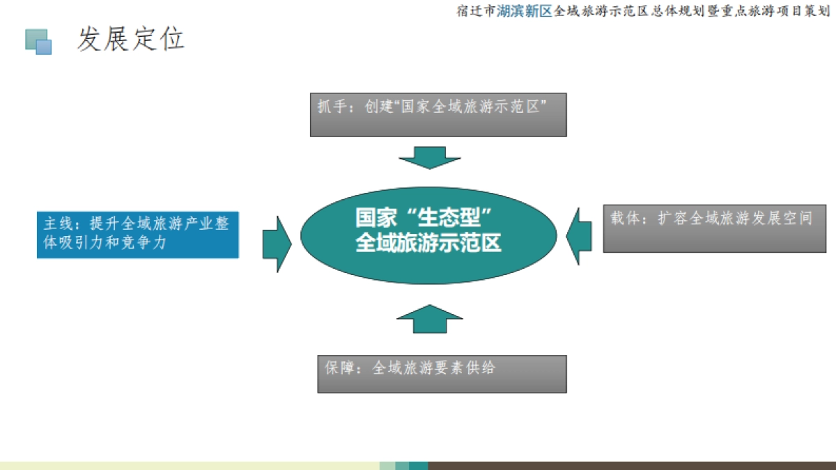 宿迁市湖滨新区全域旅游示范区总体规划(江苏省旅游中心)_第10页