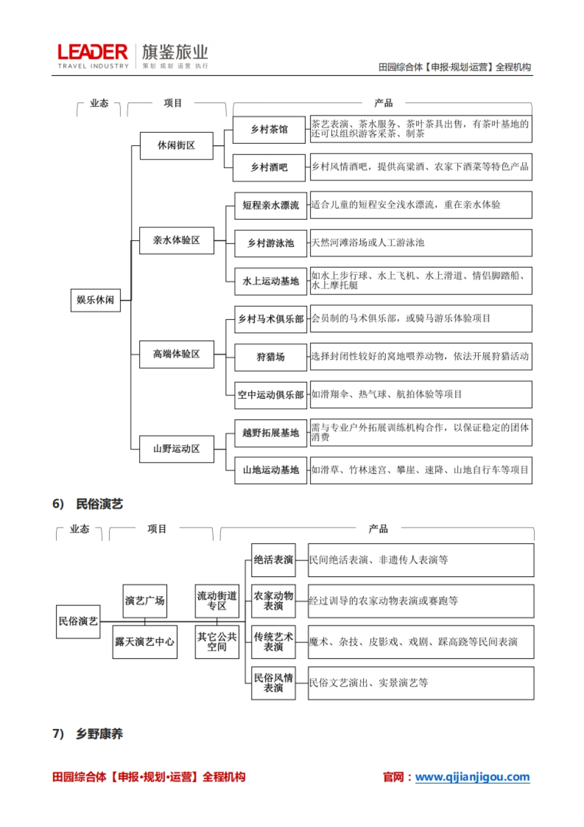 田园综合体运营、盈利、业态规划最全解析（旗鉴旅业）_第8页