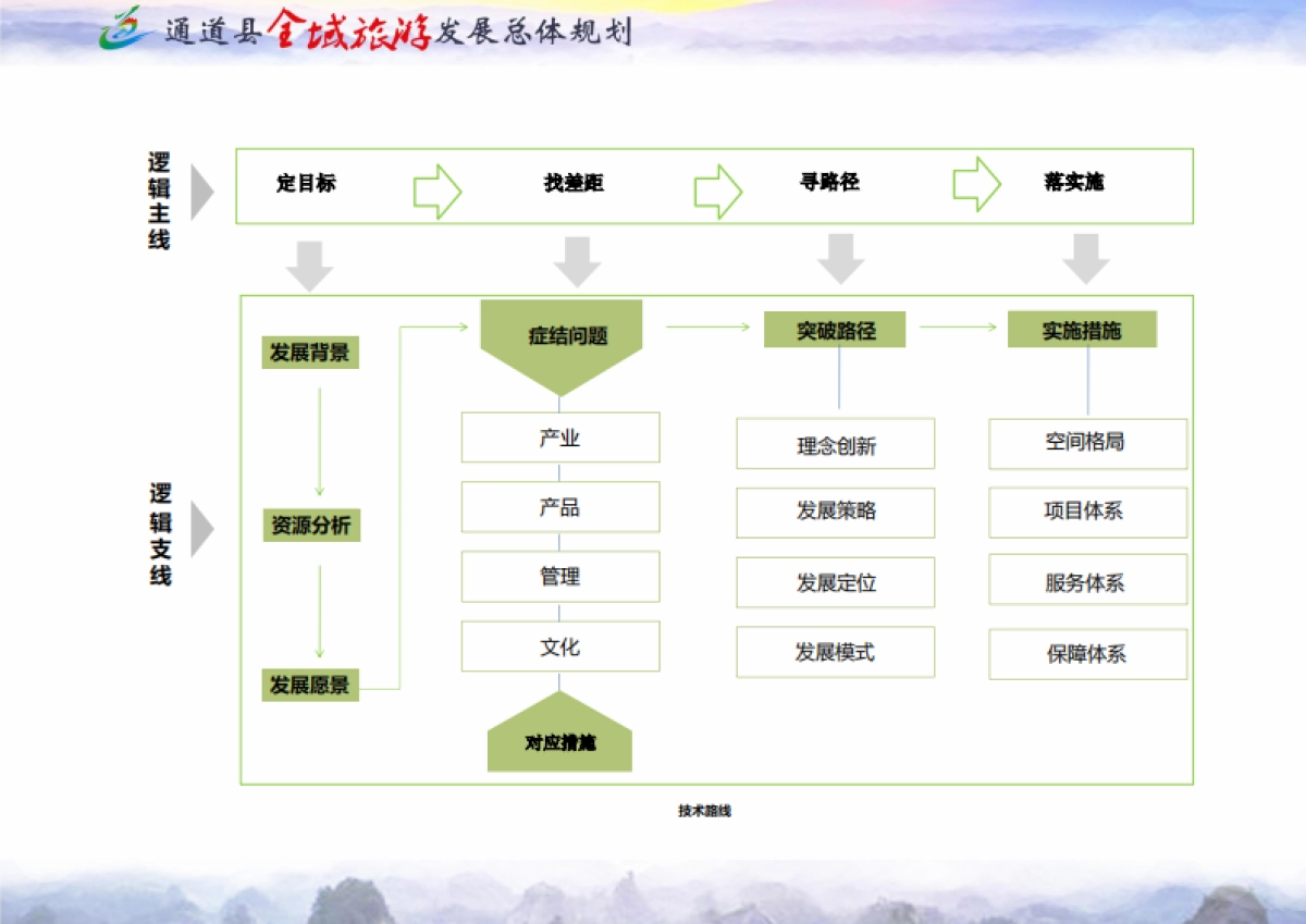 通道县全域旅游发展总体规划（浙江大学）_第2页