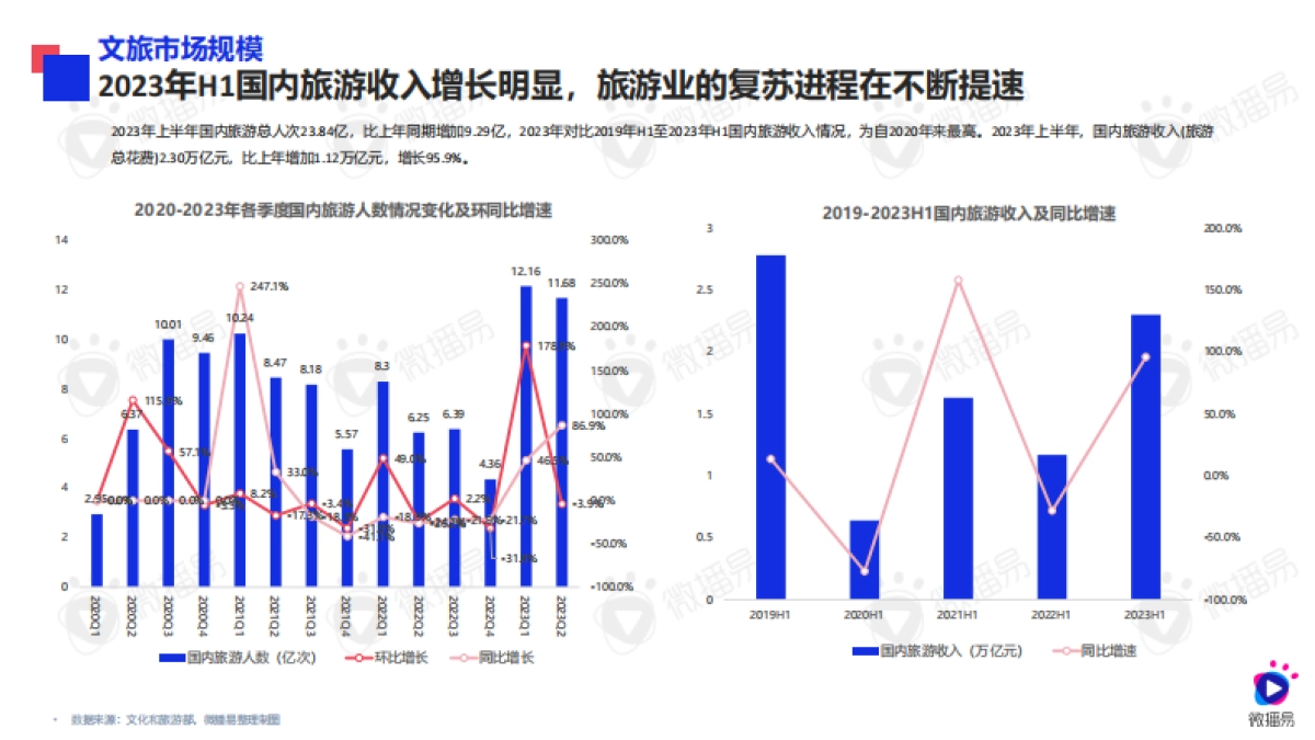 文旅行业品牌营销玩法与策略解法(精简版)_第3页