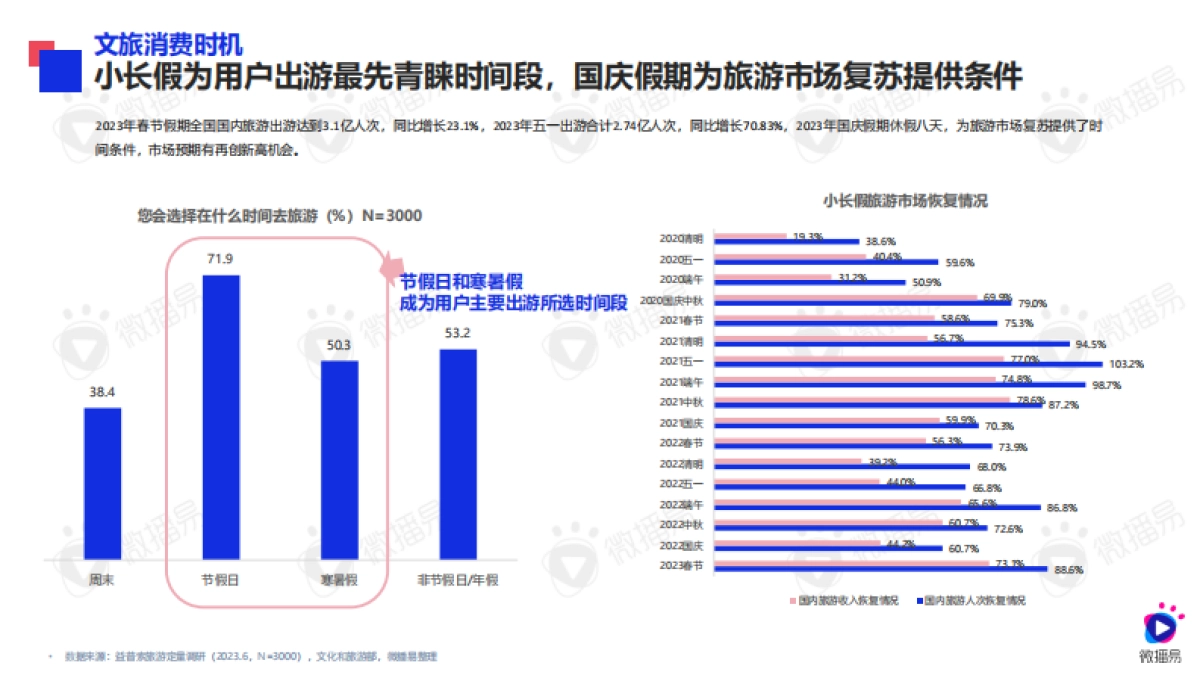 文旅行业品牌营销玩法与策略解法(精简版)_第4页