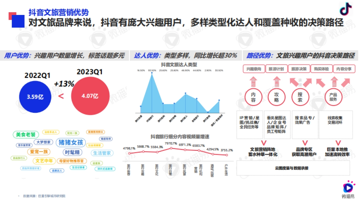文旅行业品牌营销玩法与策略解法(精简版)_第8页