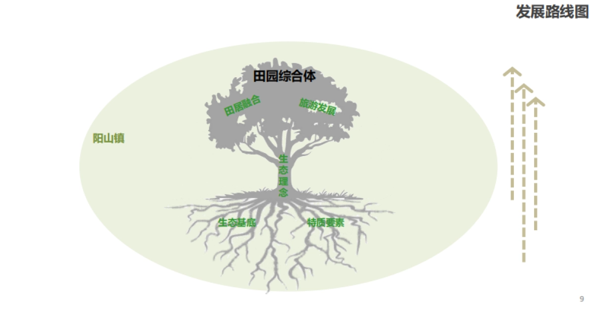 无锡阳山－东方田园综合体总体规划（东联）_第10页