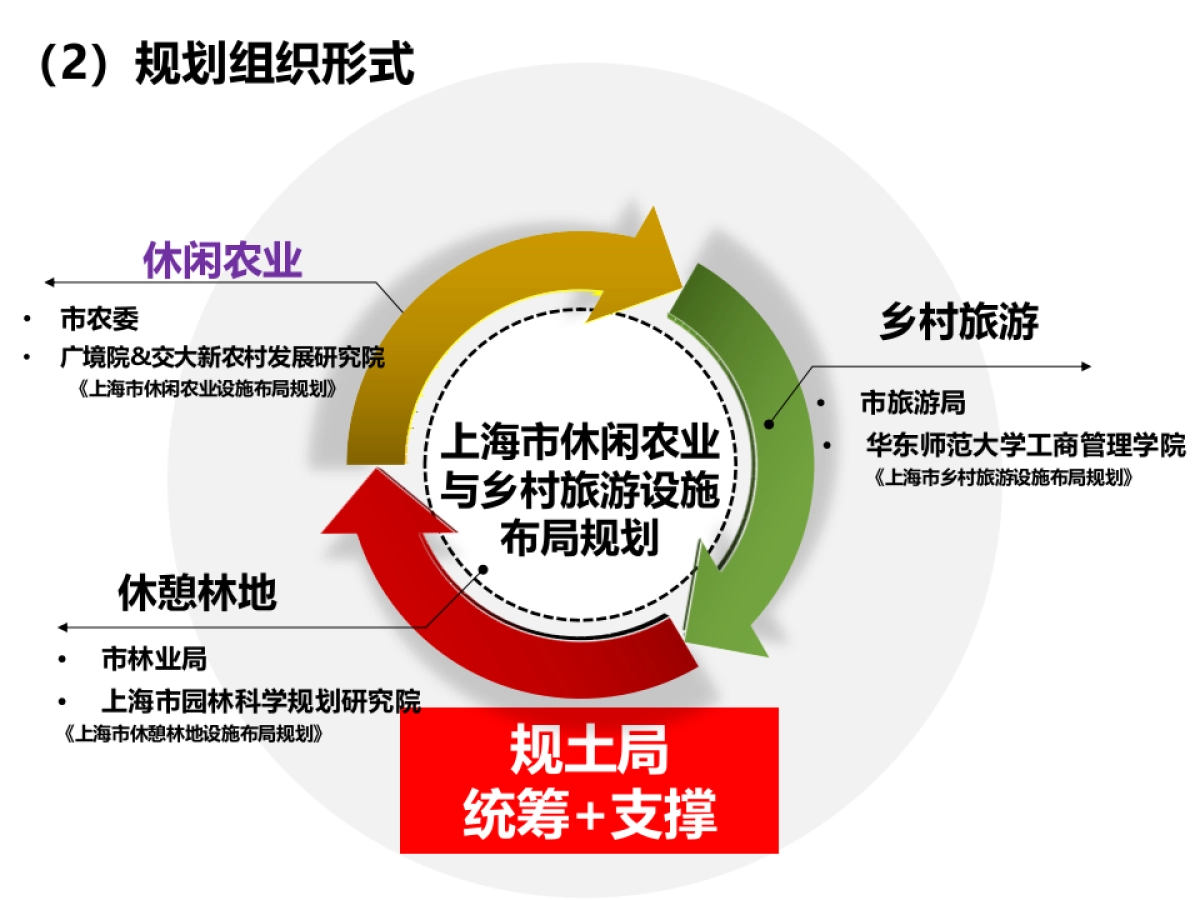 休闲农业和乡村旅游设施布局规划_第10页