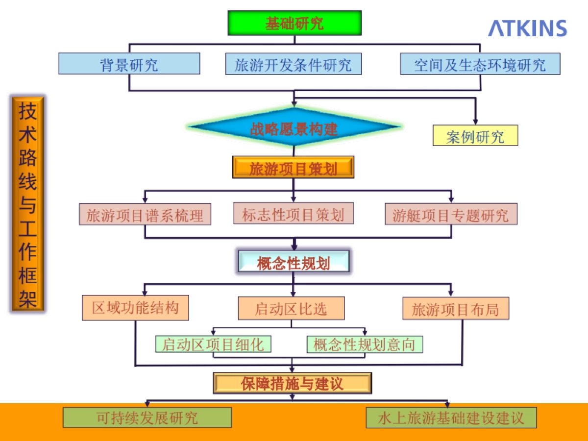 宜兴水上旅游概念性规划_第3页