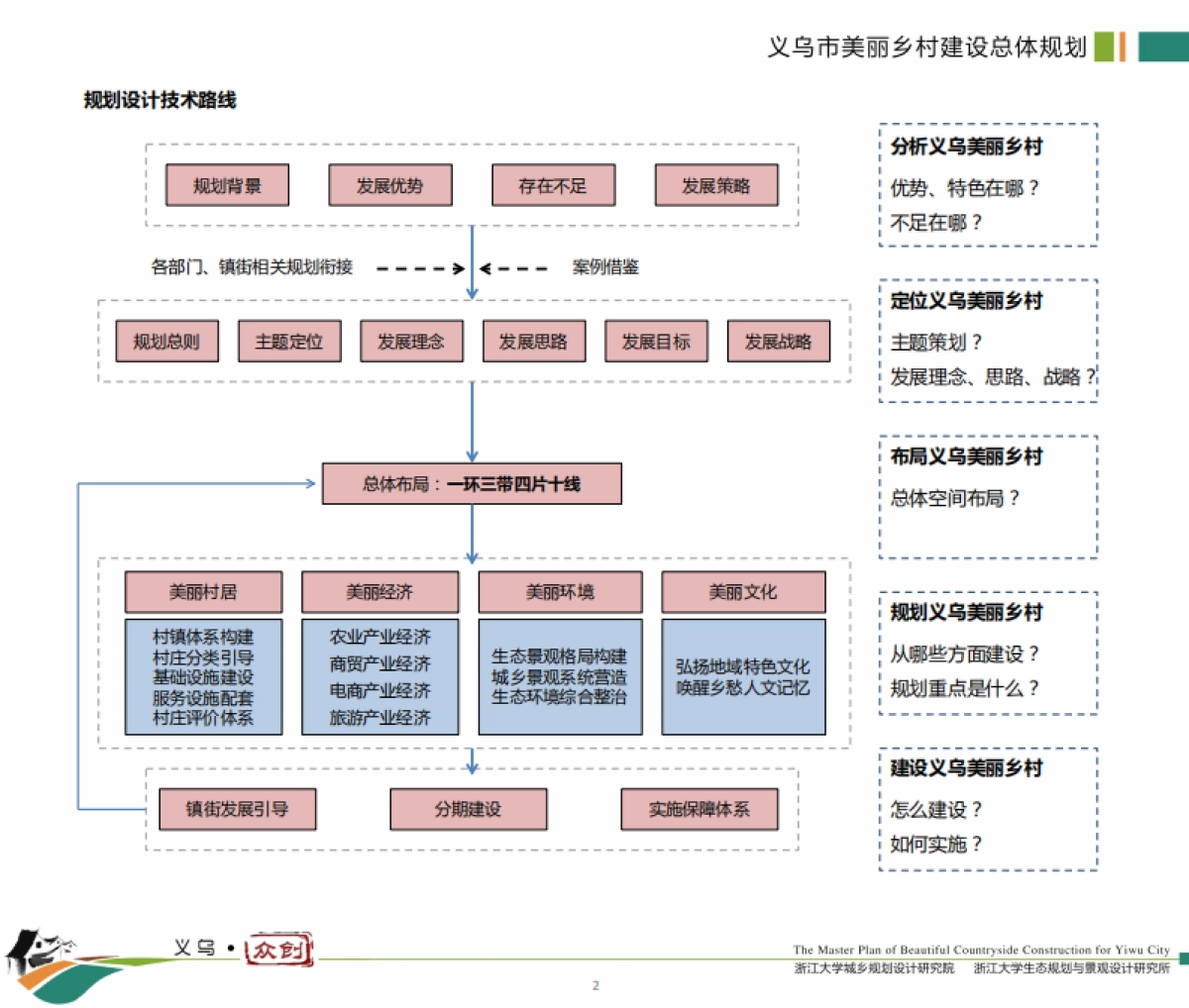 义乌市美丽乡村建设总体规划（浙大院）_第8页