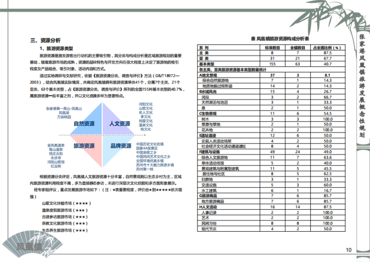 张家港凤凰镇全域旅游规划_第10页