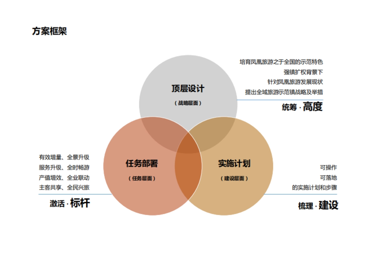 张家港市凤凰镇全域旅游规划（上海远见）_第2页
