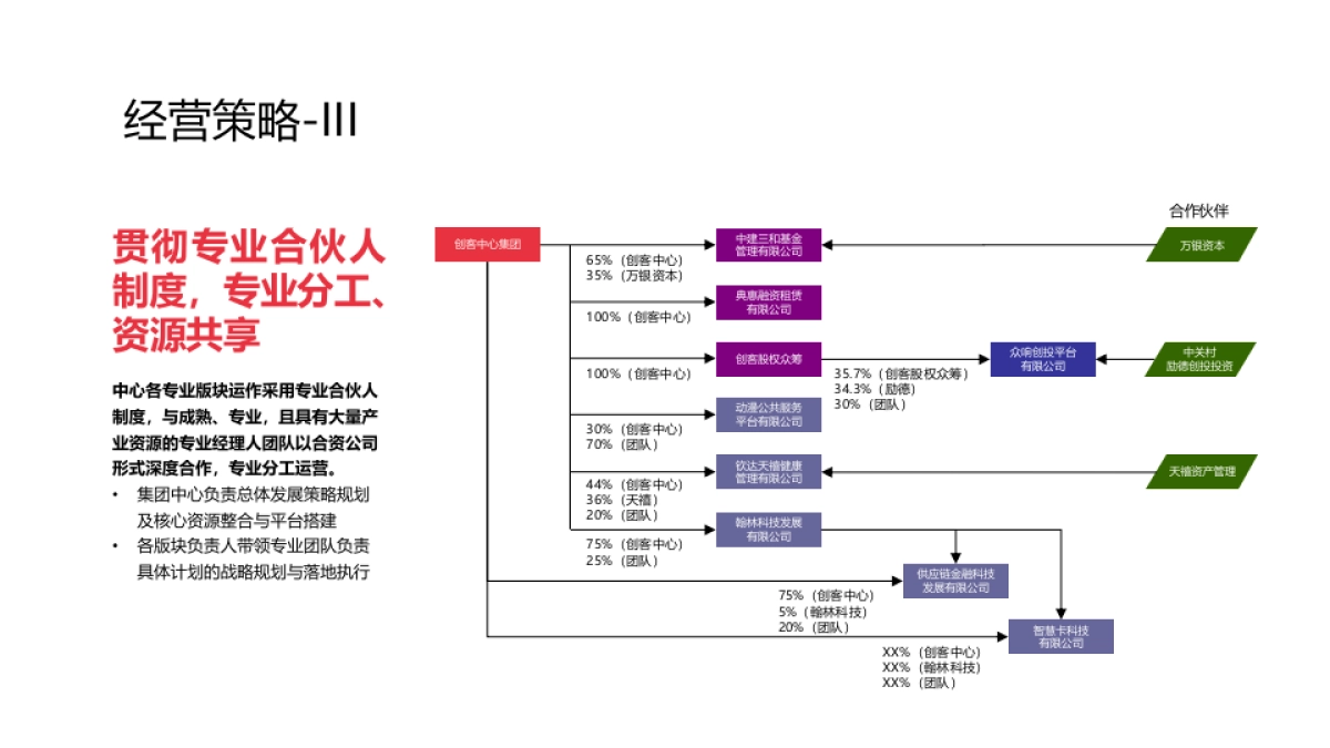 上海创客中心集团发展规划_第7页