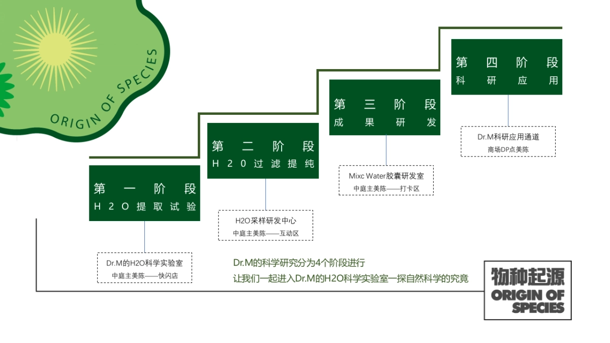 2020商业广场周年庆（物种起源主题）美陈活动方案_第7页