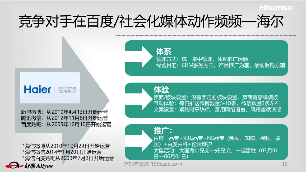 2015海信集团口碑传播比稿方案-94P_第10页