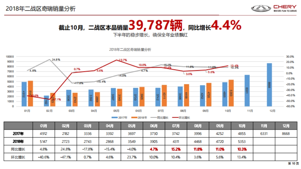奇瑞二战区竞标案_第10页