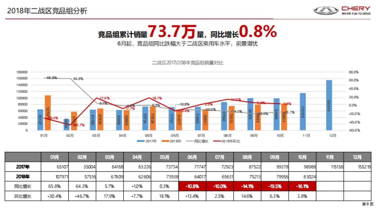 奇瑞二战区竞标案_第9页
