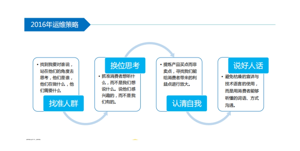 沃姆互动-海尔中央空调社会化媒体运维比稿方案_第7页